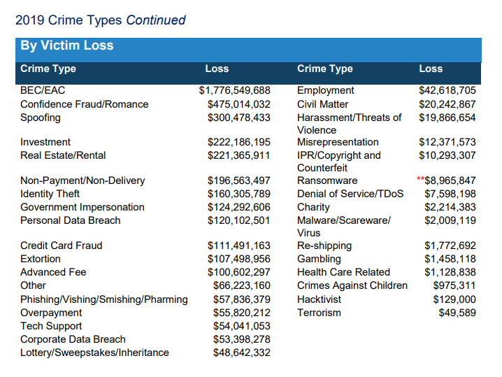 FBI Report - Crime types by loss.png