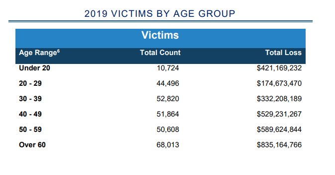 FBI Report - Victim by age.png