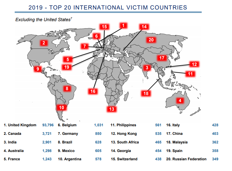 FBI Report - Top victim countries.png