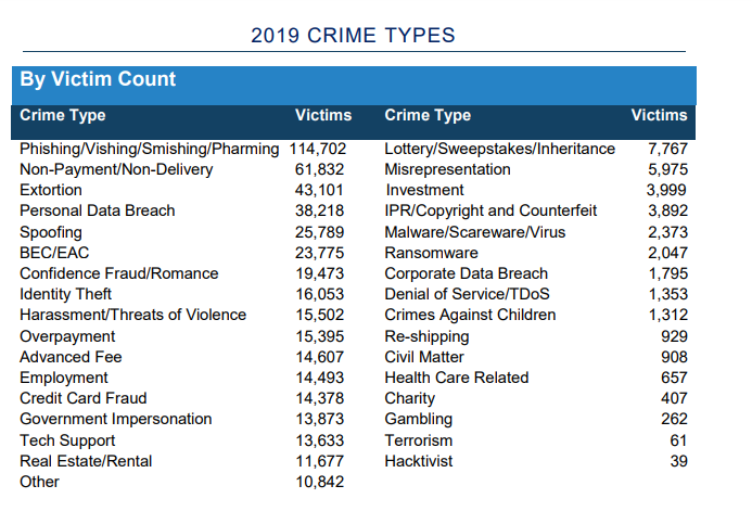 FBI Report - Crime types.png